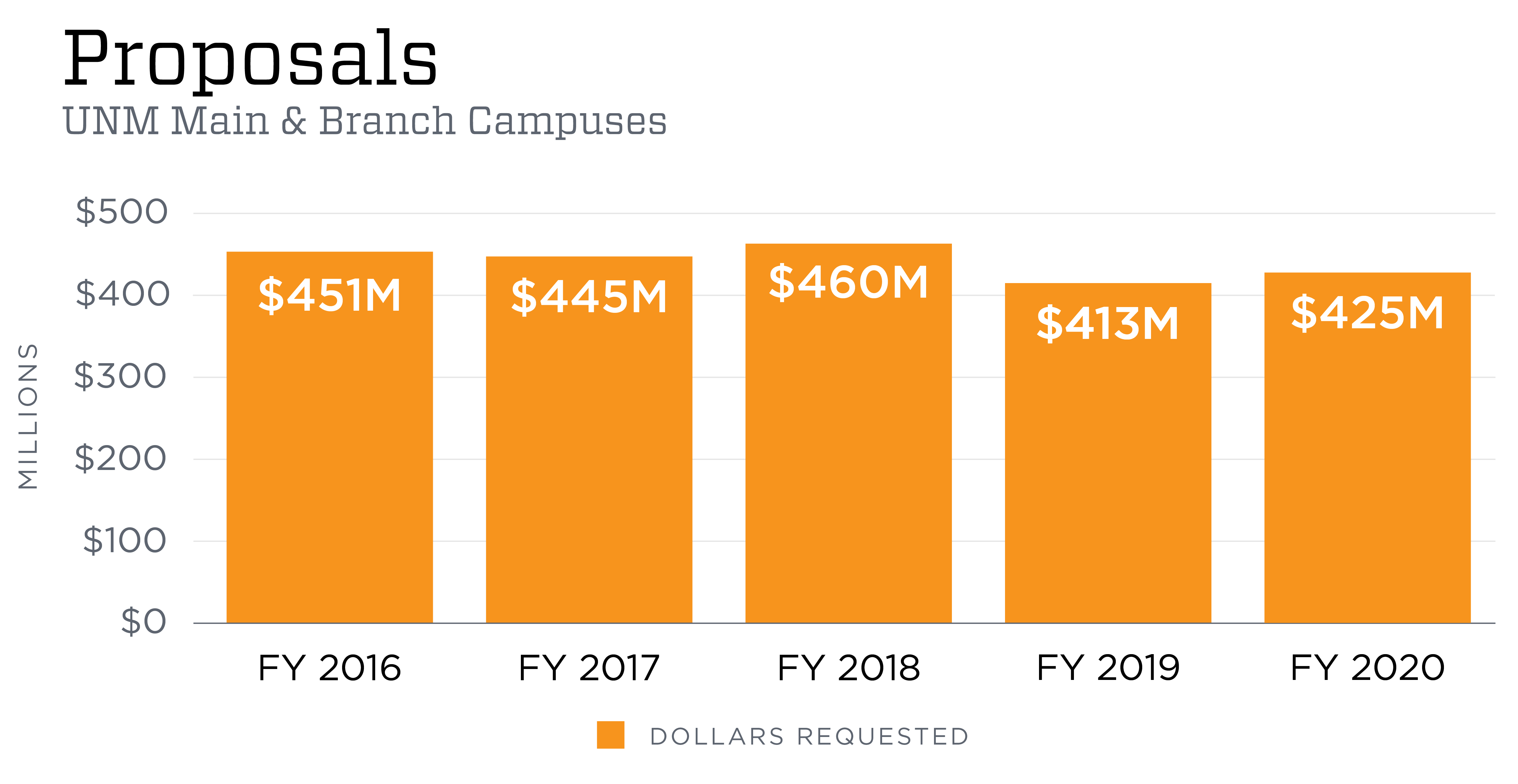 Charts UNM Research